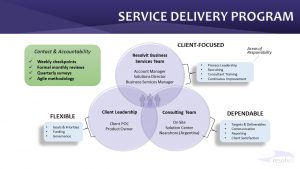 Resolvit service delivery model
